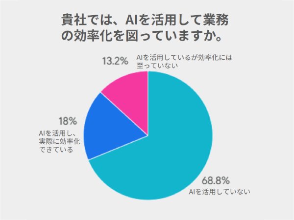 [AIで業務効率化された明るい未来と円グラフ]
