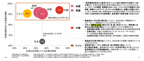 PwCの調査結果