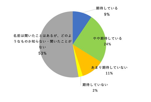 NTTドコモの最新調査